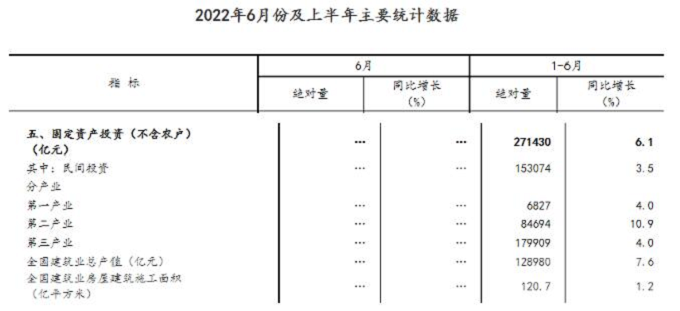 同比增長7.6%！國家統(tǒng)計(jì)局：上半年建筑業(yè)總產(chǎn)值128980億元